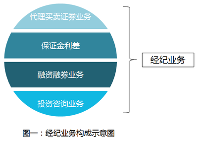 特別調查:沉淪中的經紀業務和無路可投的投顧業務——投資信息咨詢服務路在何方？
